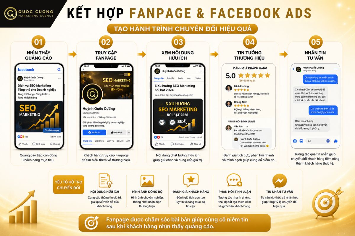 Kết hợp chăm sóc Fanpage và Facebook Ads để tăng chuyển đổi