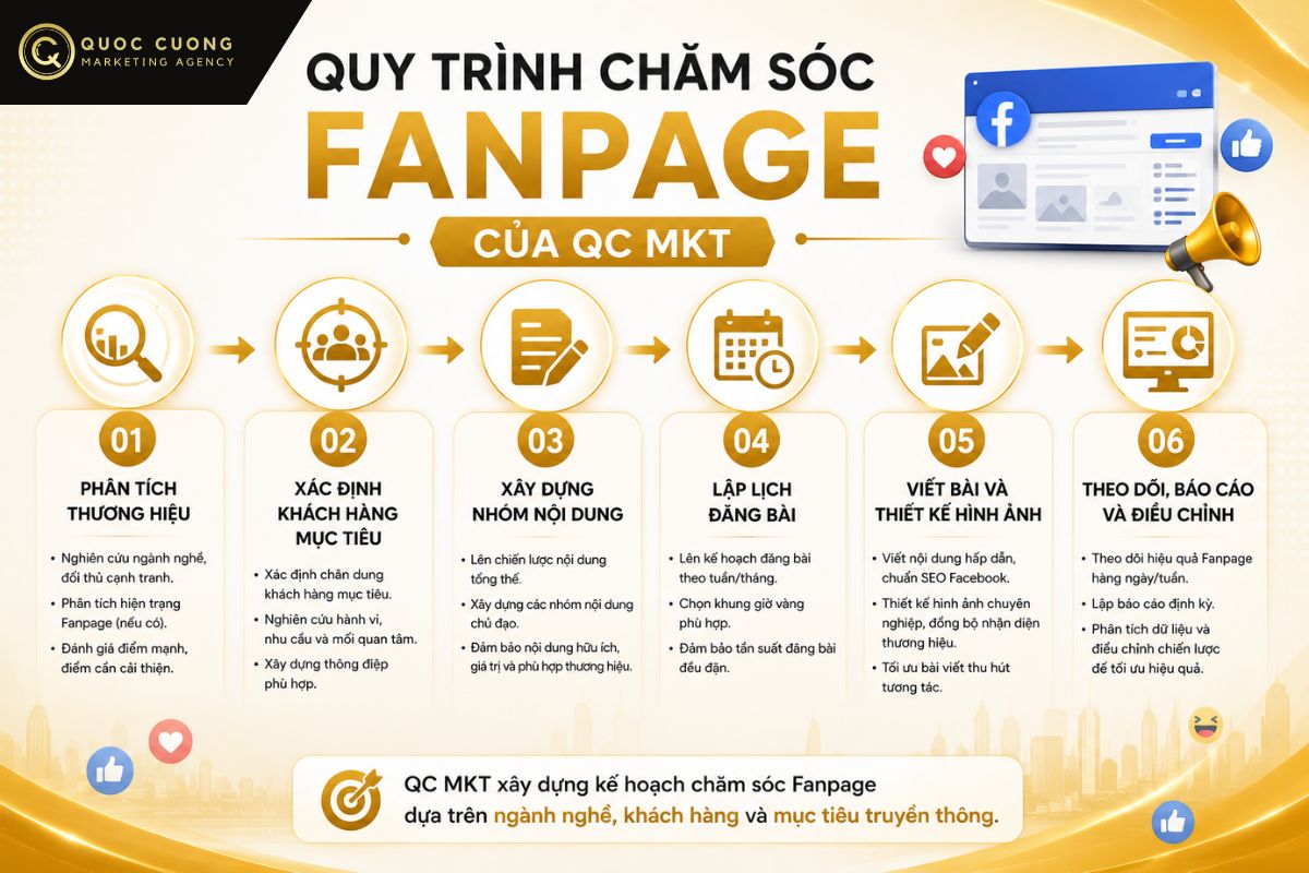 Quy trình chăm sóc Fanpage chuyên nghiệp tại QC MKT